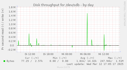 Disk throughput for /dev/sdb