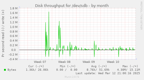 monthly graph