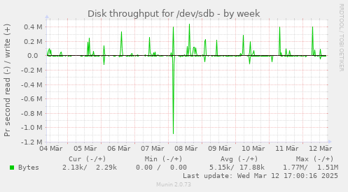 Disk throughput for /dev/sdb