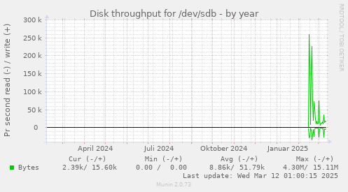 yearly graph