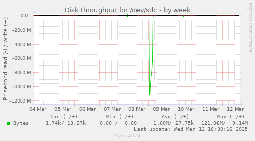 Disk throughput for /dev/sdc