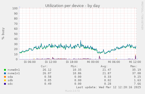 Utilization per device