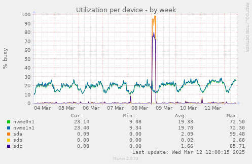 Utilization per device