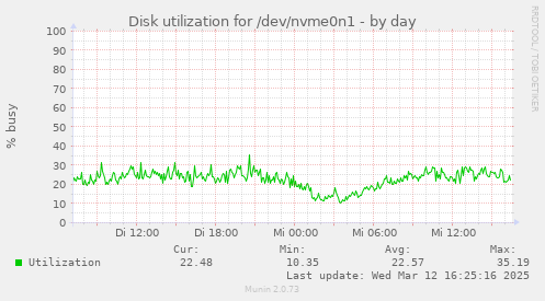 Disk utilization for /dev/nvme0n1