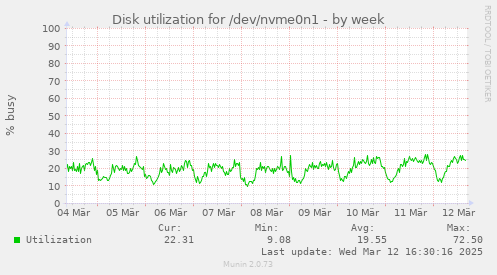 Disk utilization for /dev/nvme0n1