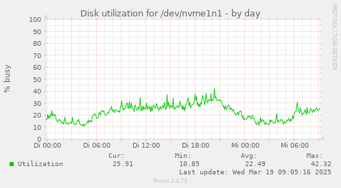 Disk utilization for /dev/nvme1n1