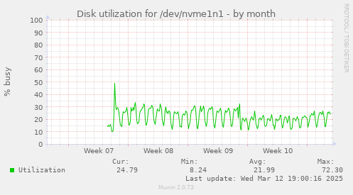 monthly graph