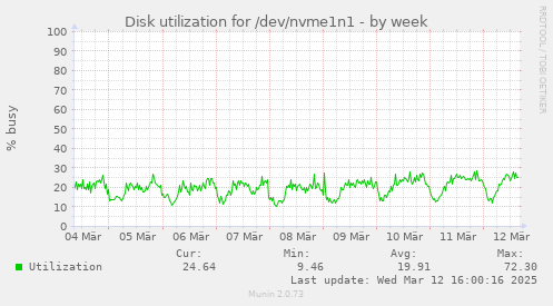 Disk utilization for /dev/nvme1n1