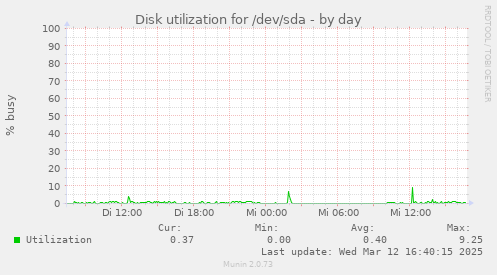 Disk utilization for /dev/sda