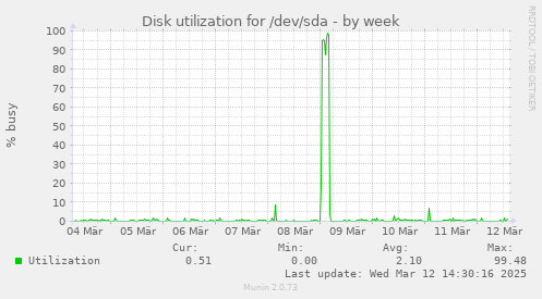 Disk utilization for /dev/sda