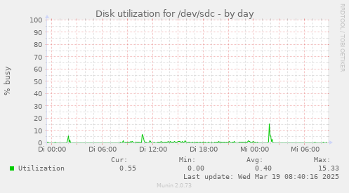 Disk utilization for /dev/sdc