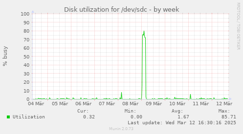 Disk utilization for /dev/sdc