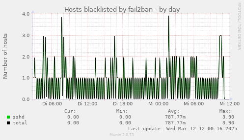 Hosts blacklisted by fail2ban