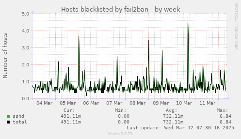 Hosts blacklisted by fail2ban