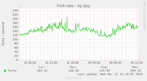 Fork rate