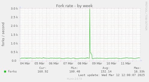 Fork rate