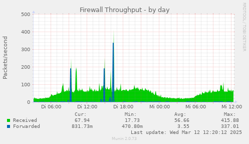 Firewall Throughput