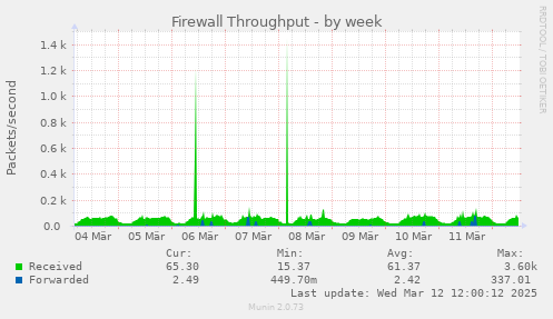 Firewall Throughput