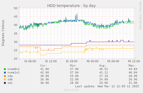 HDD temperature