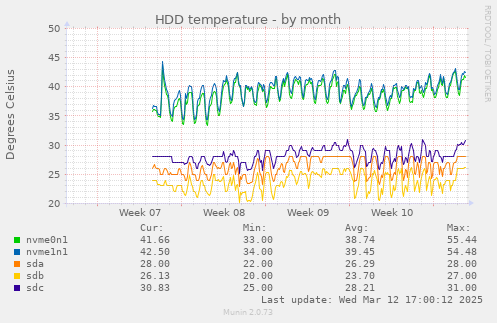 monthly graph