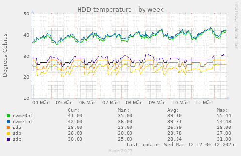 HDD temperature