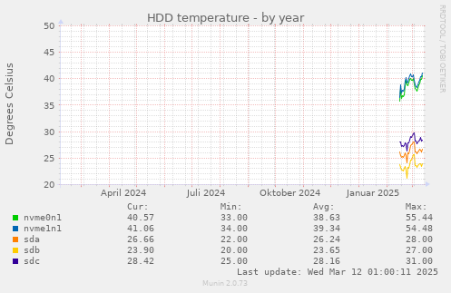 yearly graph