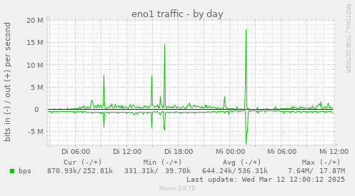 eno1 traffic