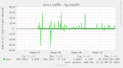 monthly graph