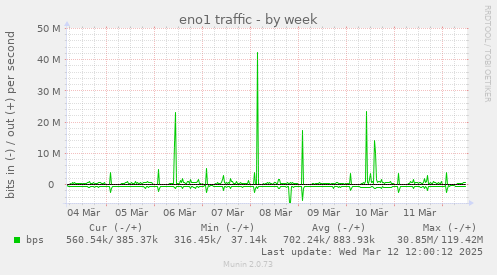 eno1 traffic