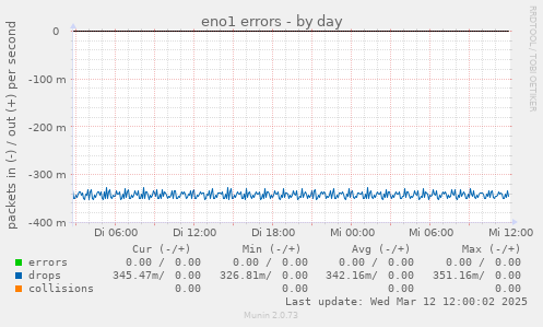 eno1 errors