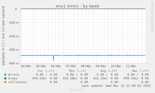 eno1 errors