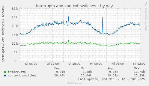 Interrupts and context switches