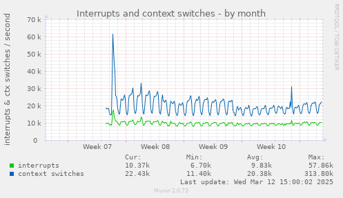 monthly graph