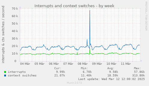 Interrupts and context switches