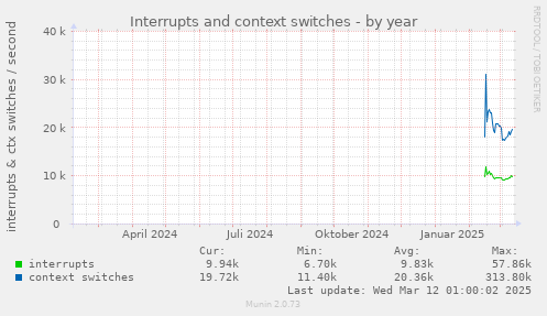 yearly graph