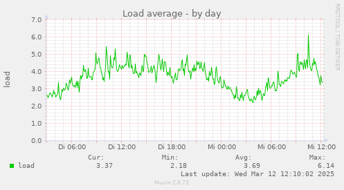 Load average