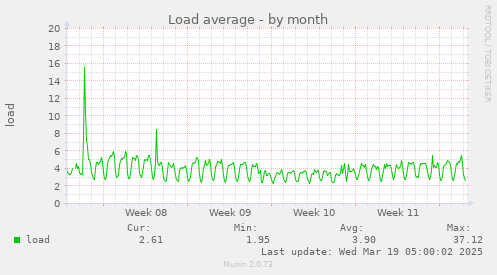 monthly graph