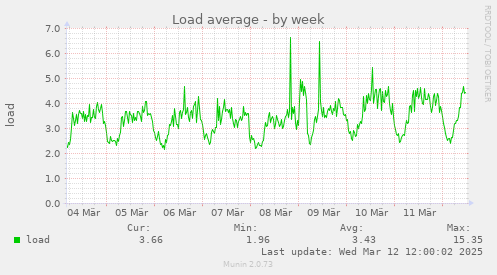 Load average