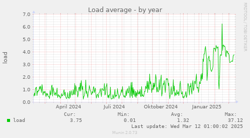 yearly graph