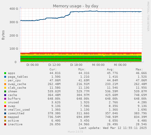 Memory usage