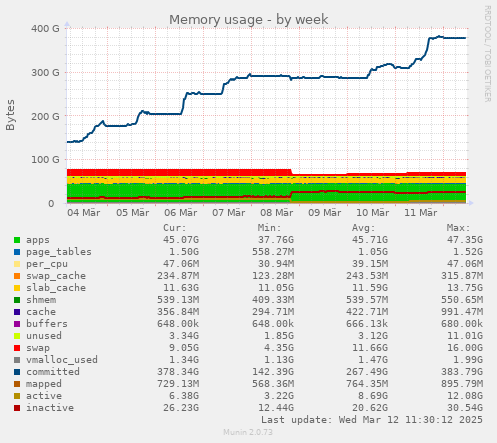 Memory usage