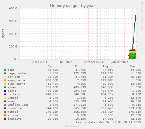 yearly graph