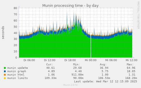 Munin processing time