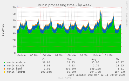 Munin processing time