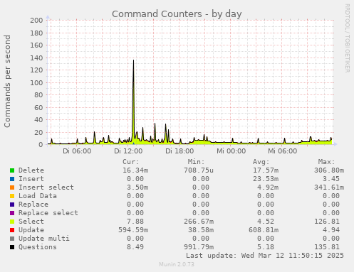 daily graph