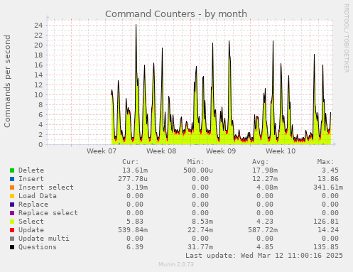 monthly graph