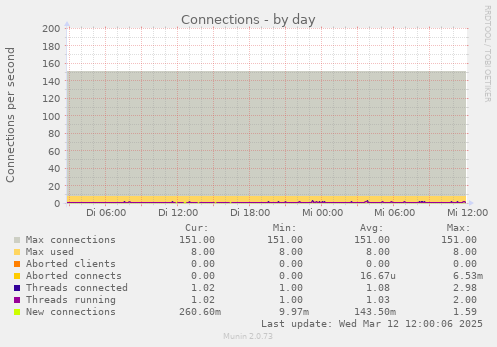 daily graph