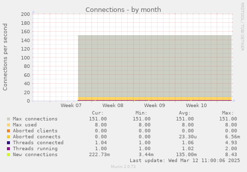 monthly graph