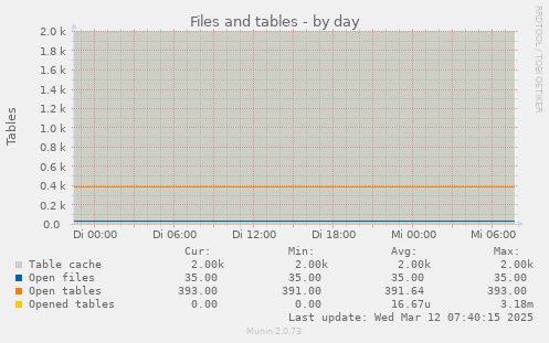 daily graph