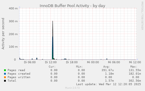 InnoDB Buffer Pool Activity